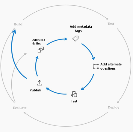 Схематическое изображение цикла разработки
