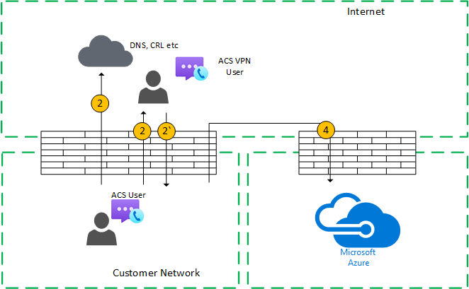 Схема: поток индивидуальных вызовов (внутренний пользователь) при использовании VPN с прямой передачей данных.