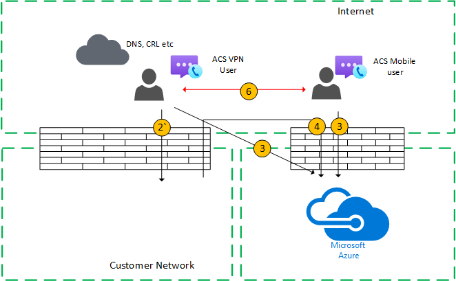 Схема: поток индивидуальных вызовов (внешний пользователь) при использовании VPN с прямой передачей данных.