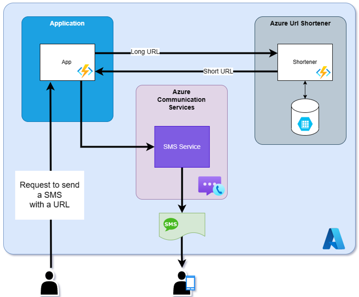 Руководство. Отправка ссылок с помощью SMS с помощью Службы коммуникации  Azure - An Azure Communication Services tutorial | Microsoft Learn