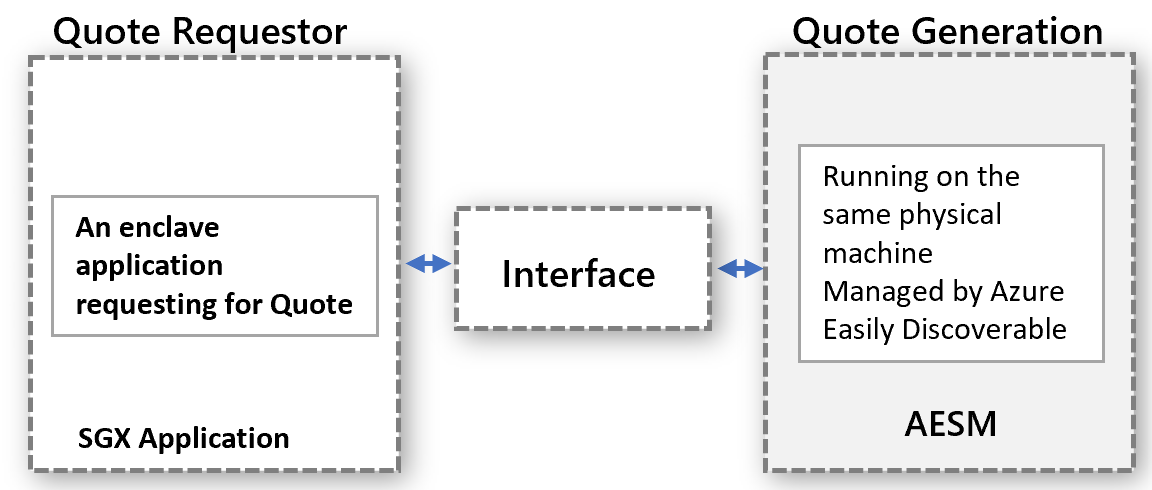 Diagram of quote requestor and quote generation interface.