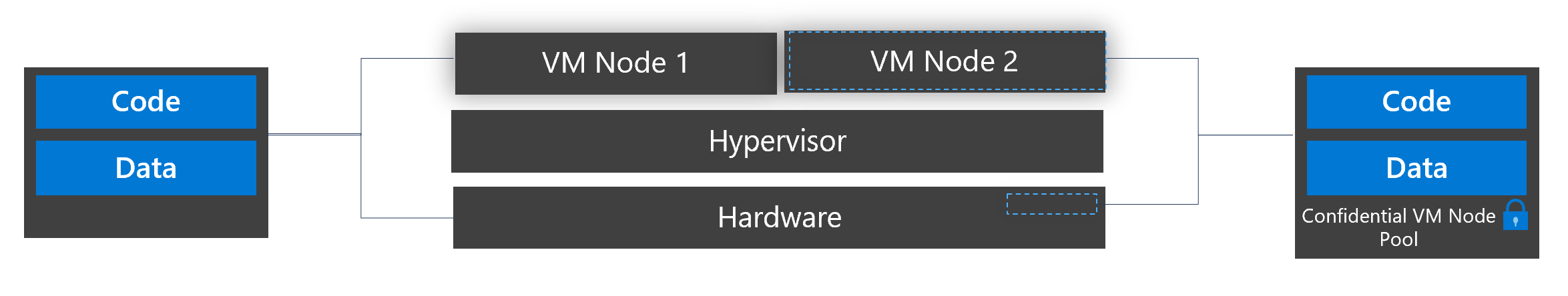 Graphic of VM nodes in AKS with encrypted code and data in confidential VM node pools 1 and 2, on top of the hypervisor