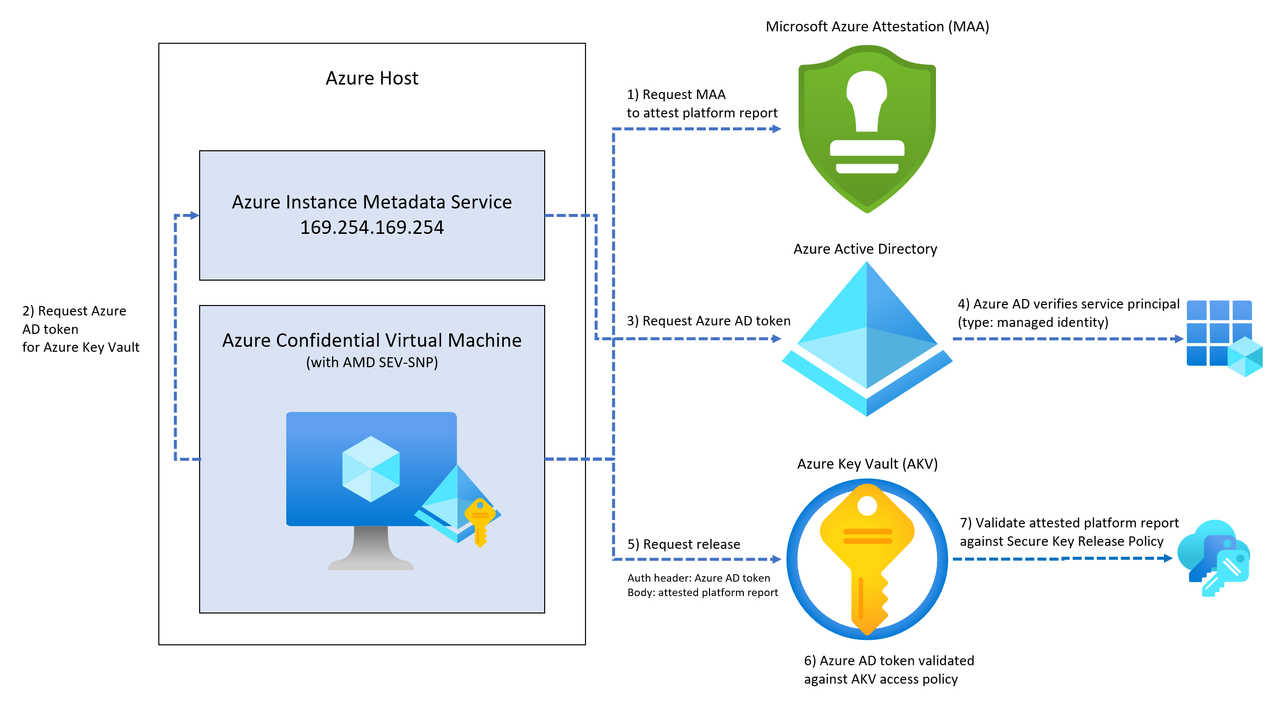 Безопасный выпуск ключей с помощью Azure Key Vault и приложения на  конфиденциальных виртуальных машинах с ПОМОЩЬЮ AMD SEV-SNP | Microsoft Learn