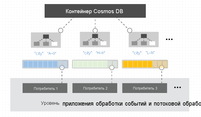 Распределенная обработка канала изменений Azure Cosmos DB