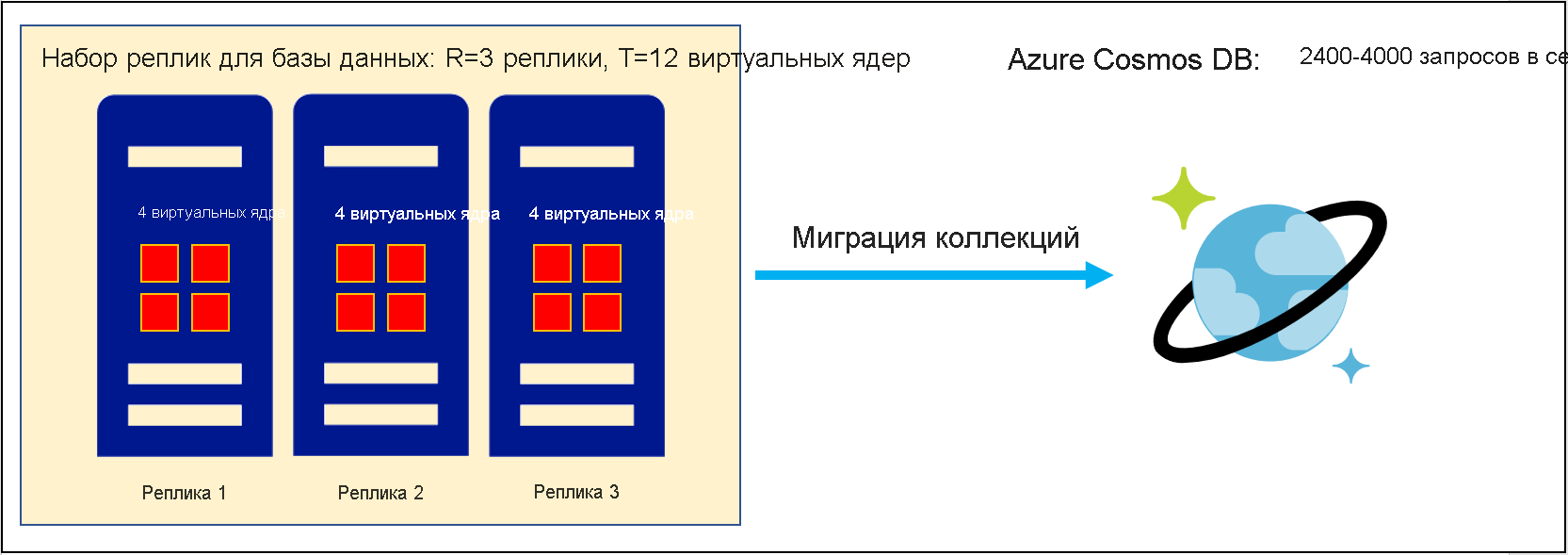 Перенос набора реплик с 3 репликами номера SKU с 4 ядрами в Azure Cosmos DB
