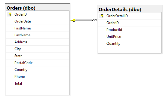 Снимок экрана: таблицы Orders и OrderDetails в базе данных SQL.
