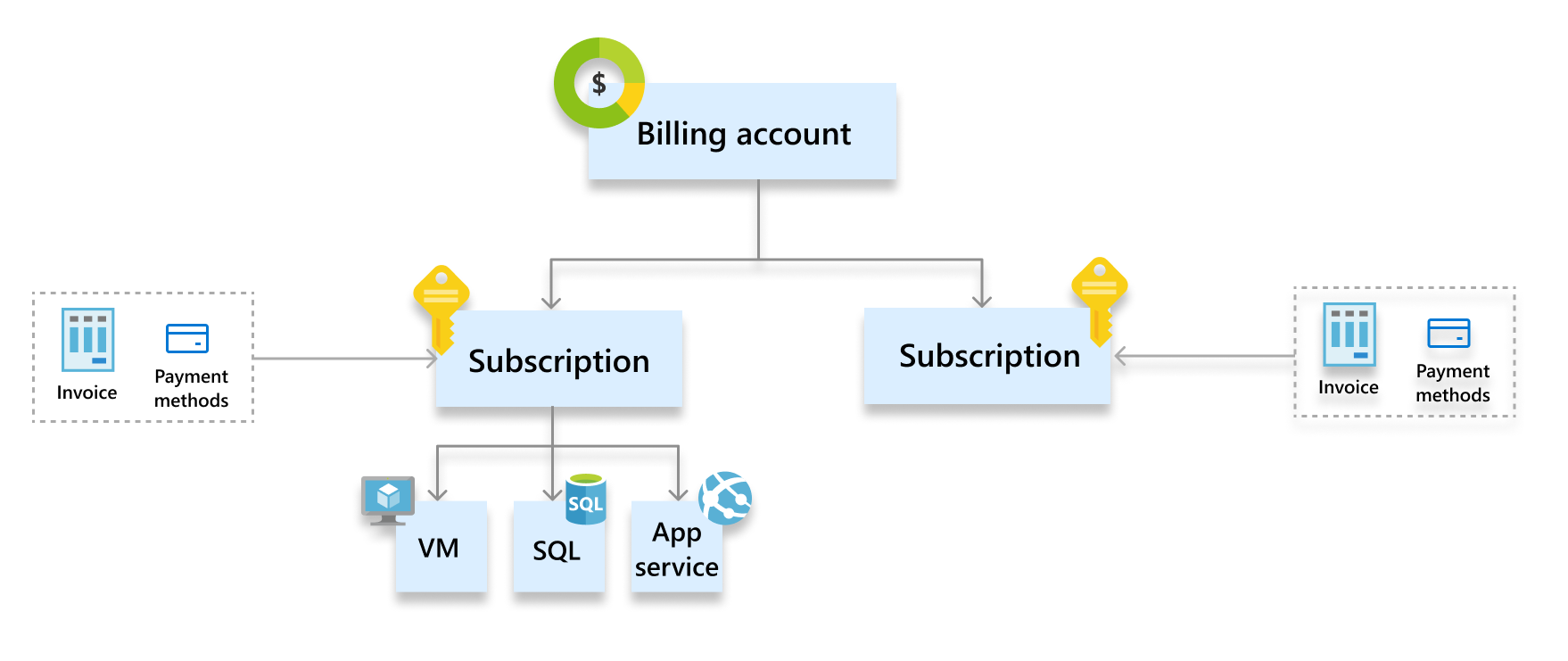 Снимок экрана с иерархией в рамках программы Microsoft Online Services