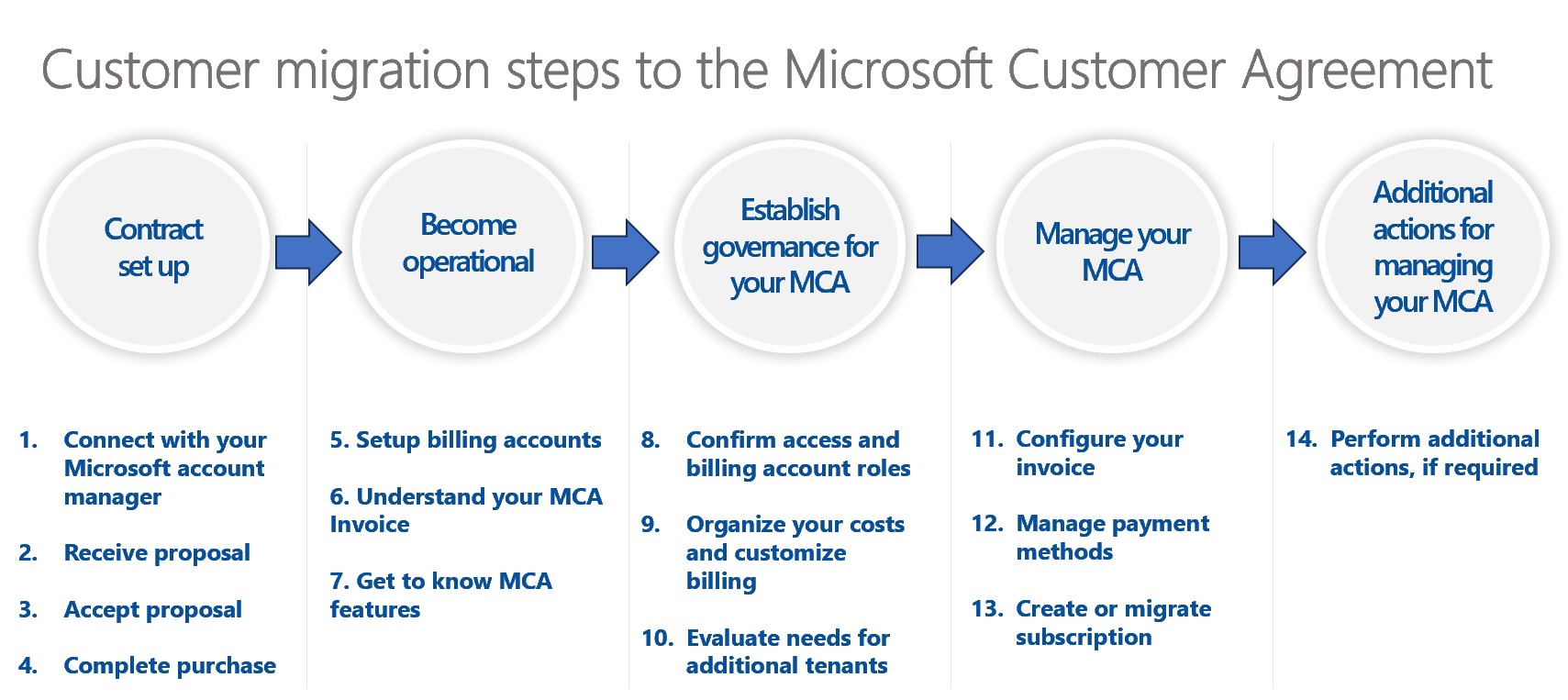 Подключение к Клиентское соглашение Майкрософт (MCA) - Microsoft Cost  Management | Microsoft Learn