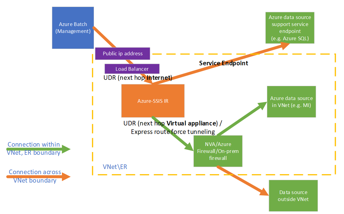 Сценарий с NVA для Azure-SSIS IR