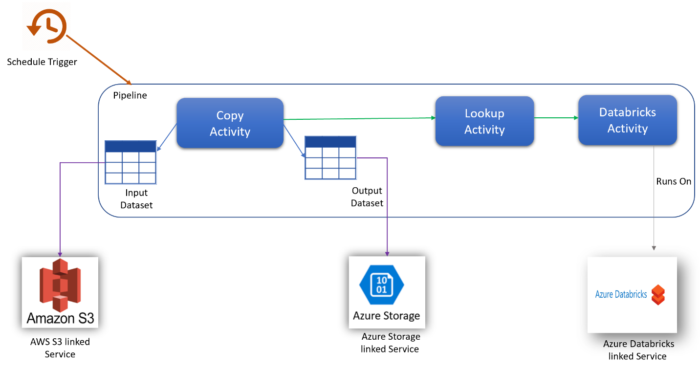 Azure схема данных. Data Factory Azure Azure databricks. Стиль Пайплайн. Datarun примеры.