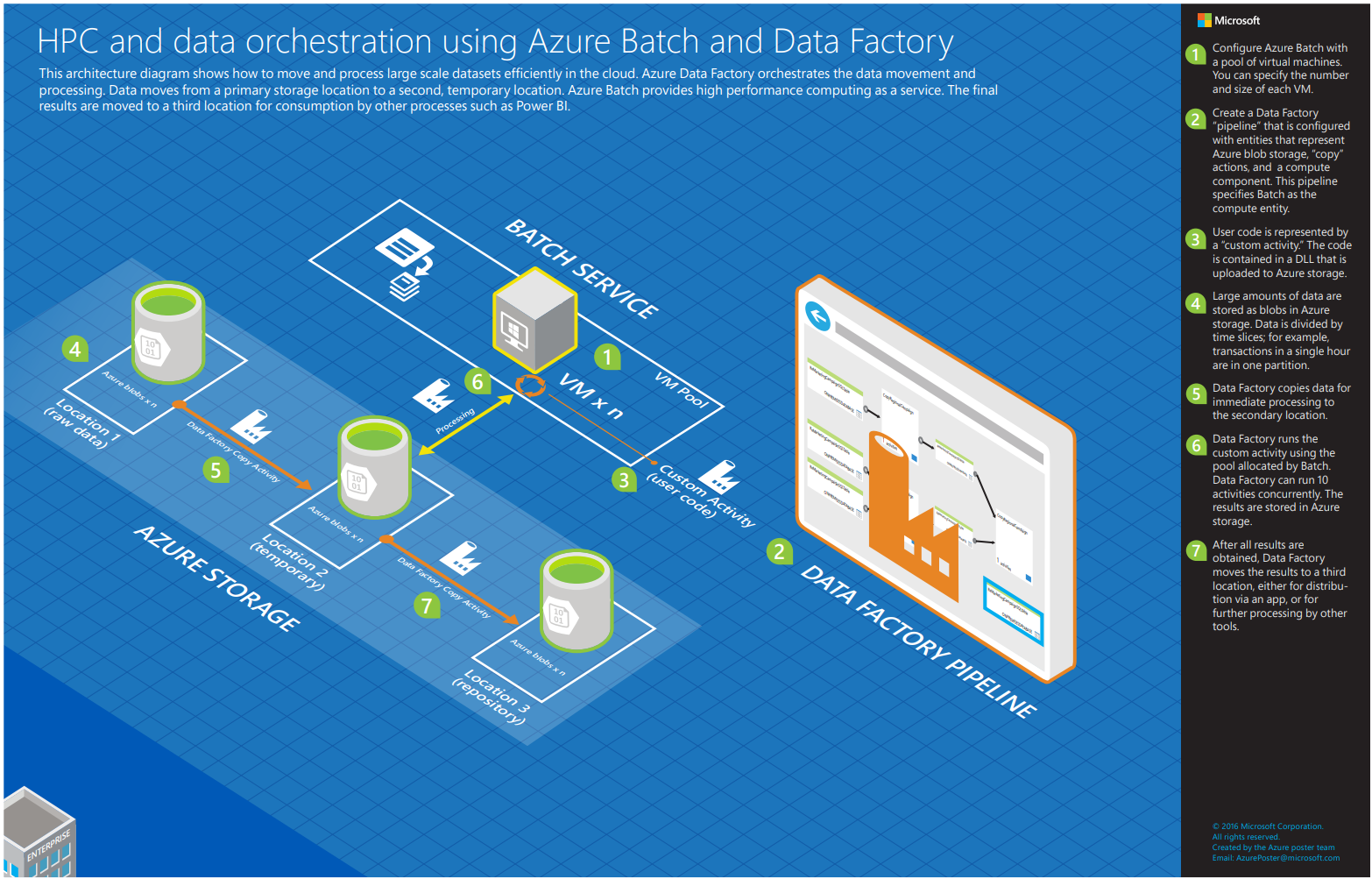 Фабрика данных. Azure Architecture. Пакетная служба Azure. Архитектура High Performance Computing-layer 4. Microsoft Azure Azure data Factory.