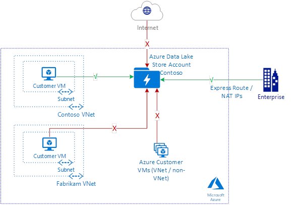Диаграмма сценария для интеграции с виртуальной сетью для ADLS 1-го поколения