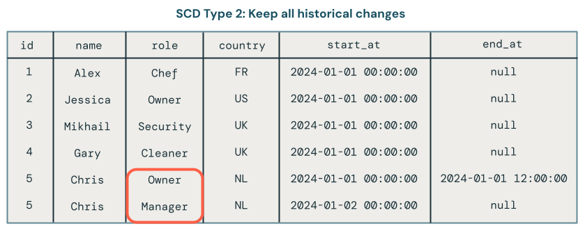 Обзор фиксации изменений данных SCD Type 2.