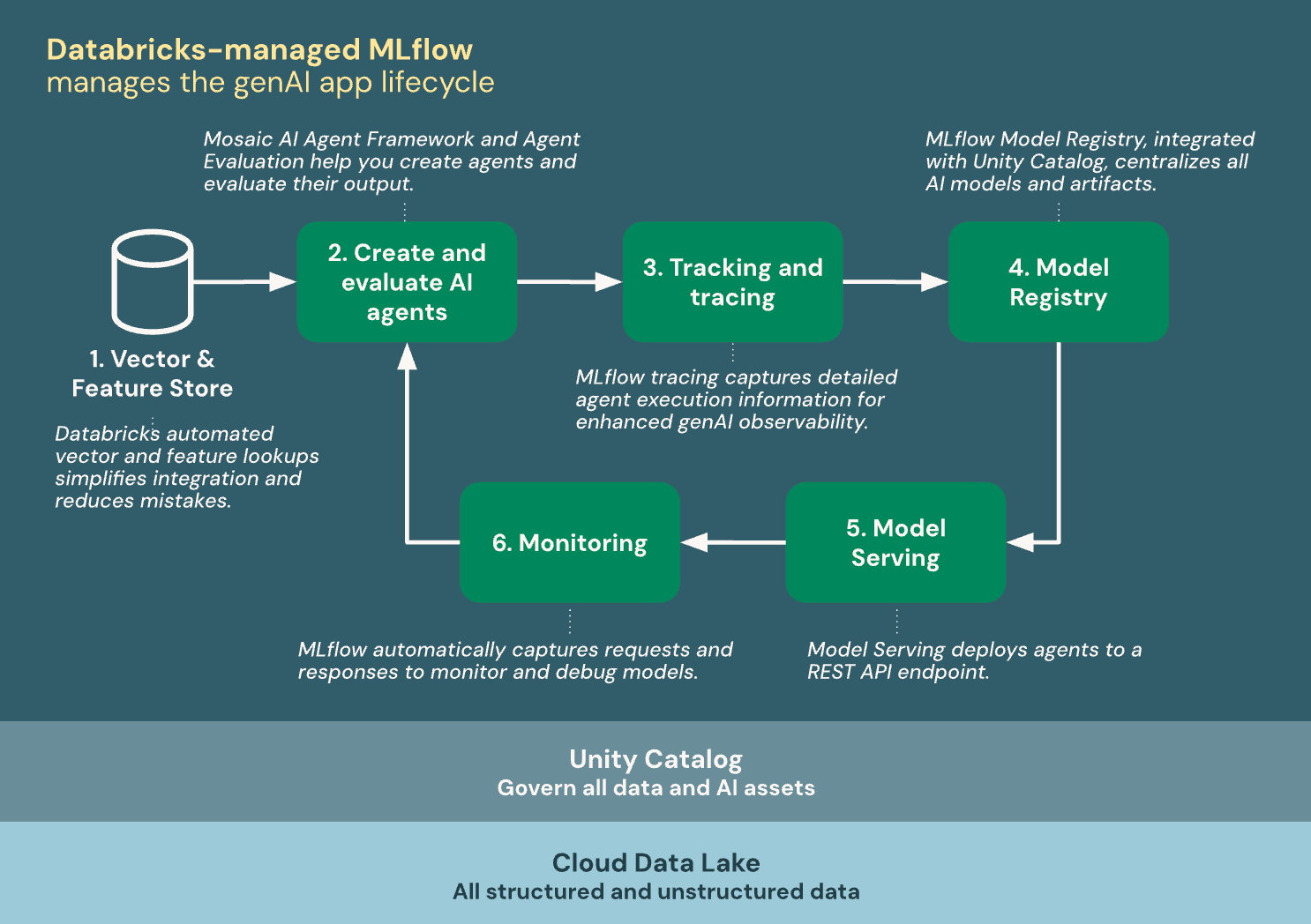 MLflow интегрируется с Databricks для управления жизненным циклом приложения genAI.