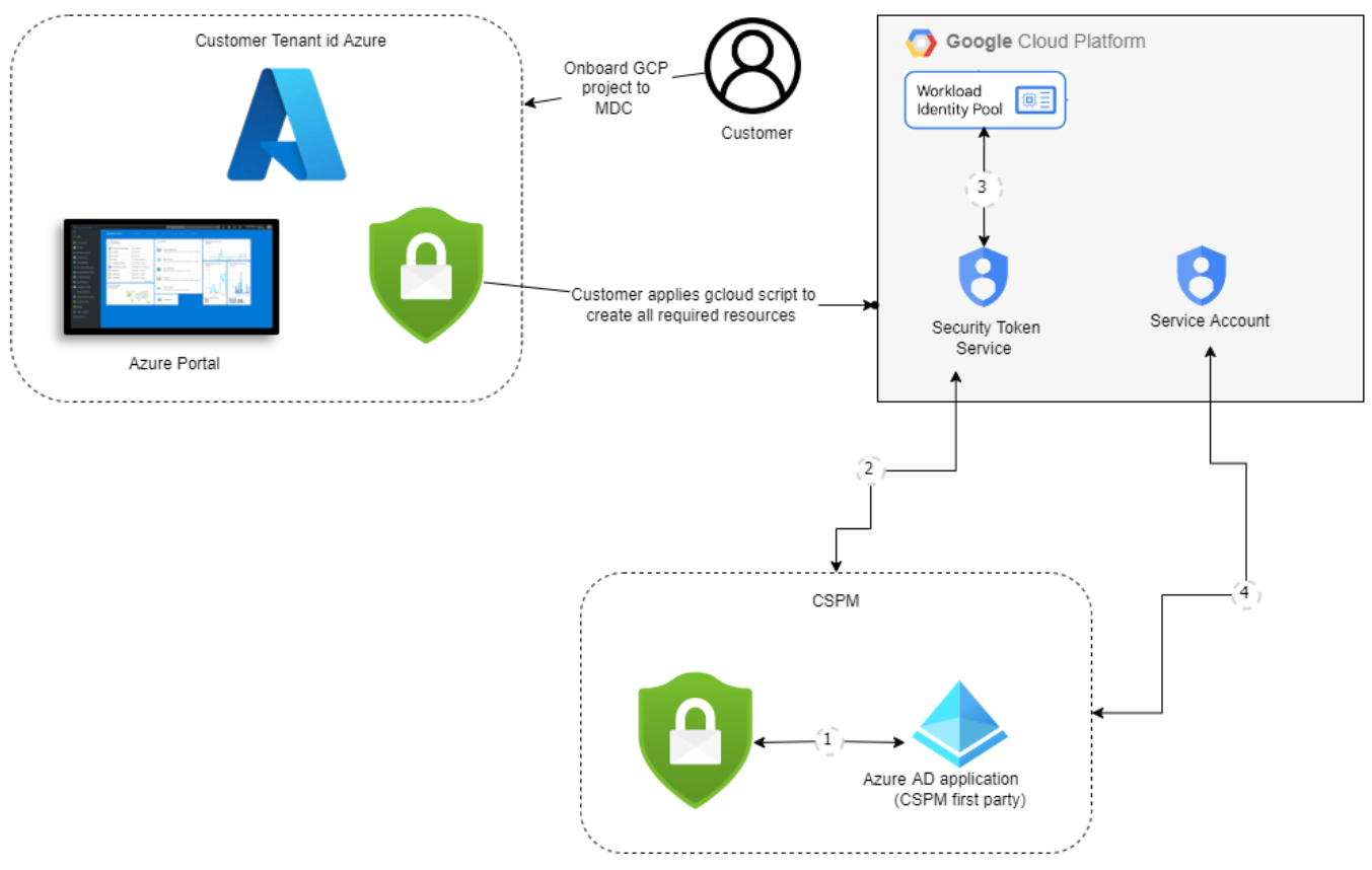 Подключение проекта GCP - Microsoft Defender for Cloud | Microsoft Learn