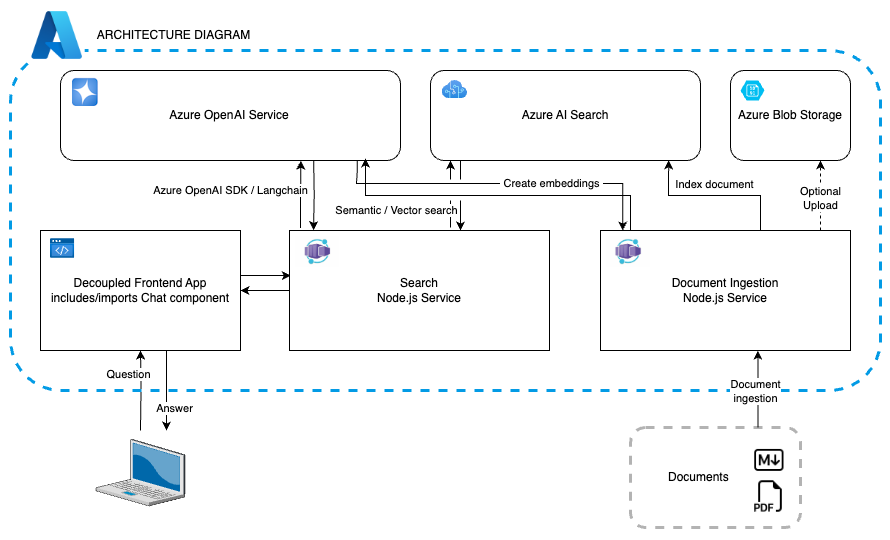 Схема, на которой показаны службы Azure и их поток интеграции для интерфейсного приложения, поиска и приема документов.