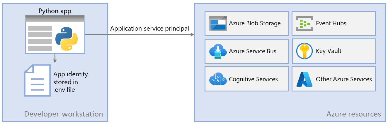 Схема, показывающая, как приложение, работающее в локальном разработчике, получает субъект-службу приложений из env-файла, а затем использует это удостоверение для подключения к ресурсам Azure.