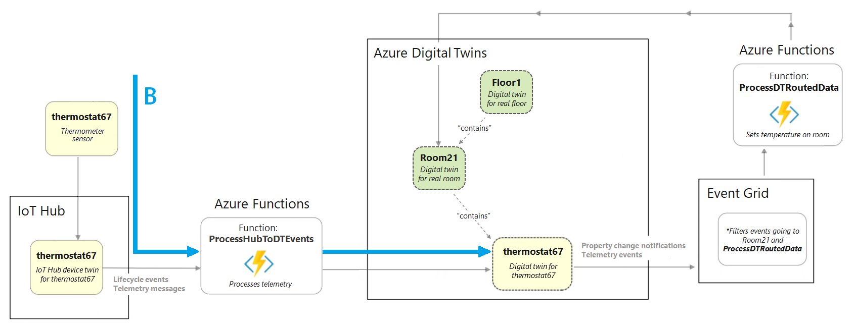 Diagram of an excerpt from the full building scenario diagram highlighting the section that shows elements before Azure Digital Twins.