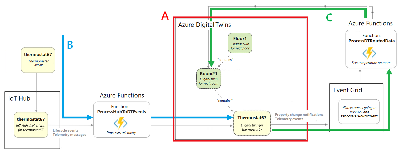 Diagram of the full building scenario, which shows the data flowing from a device into and out of Azure Digital Twins through various Azure services.