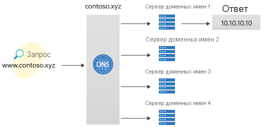 Diagram of DNS deployment environment using the Azure portal.