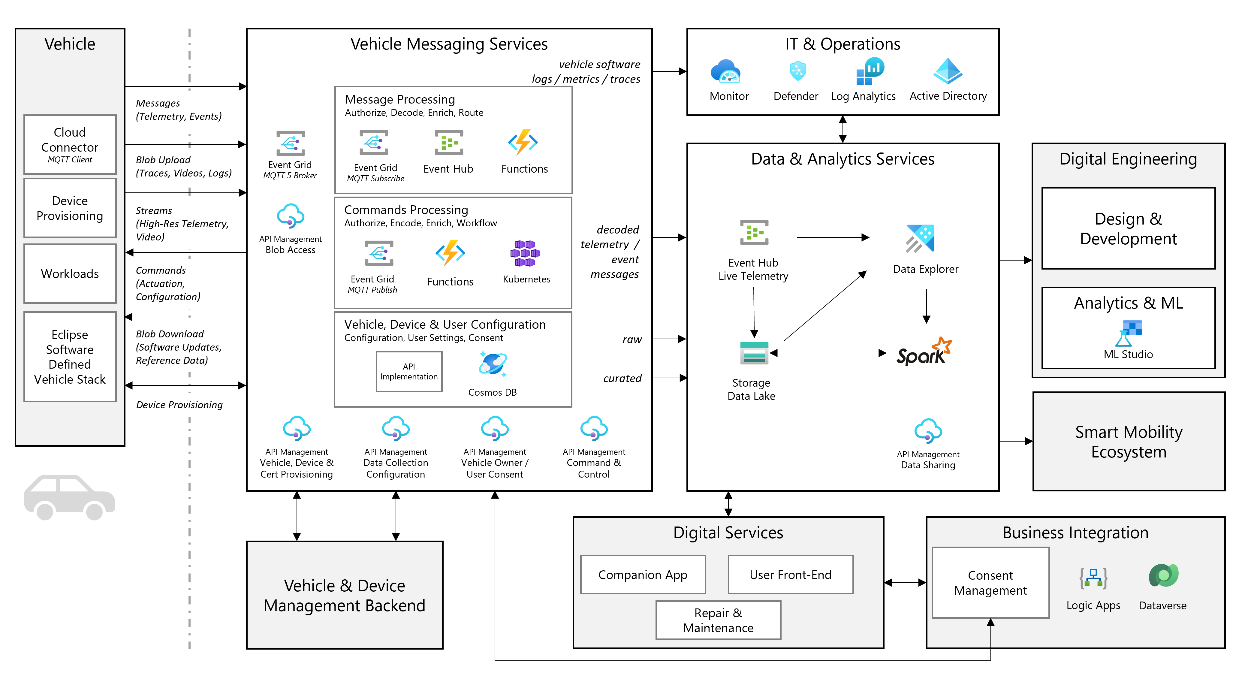 Эталонная архитектура для обмена сообщениями, данных и аналитики - Azure  Event Grid | Microsoft Learn