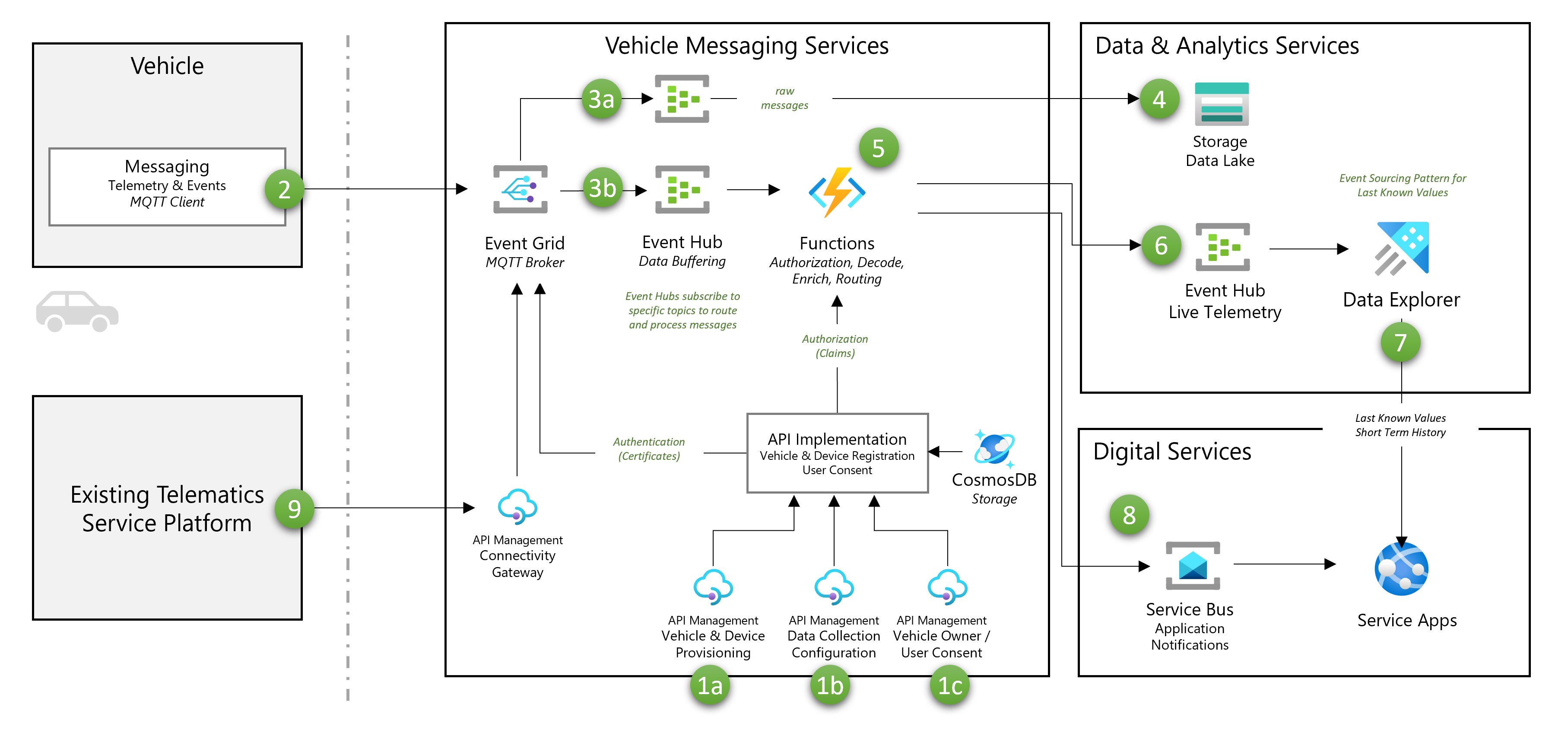 Эталонная архитектура для обмена сообщениями, данных и аналитики - Azure  Event Grid | Microsoft Learn