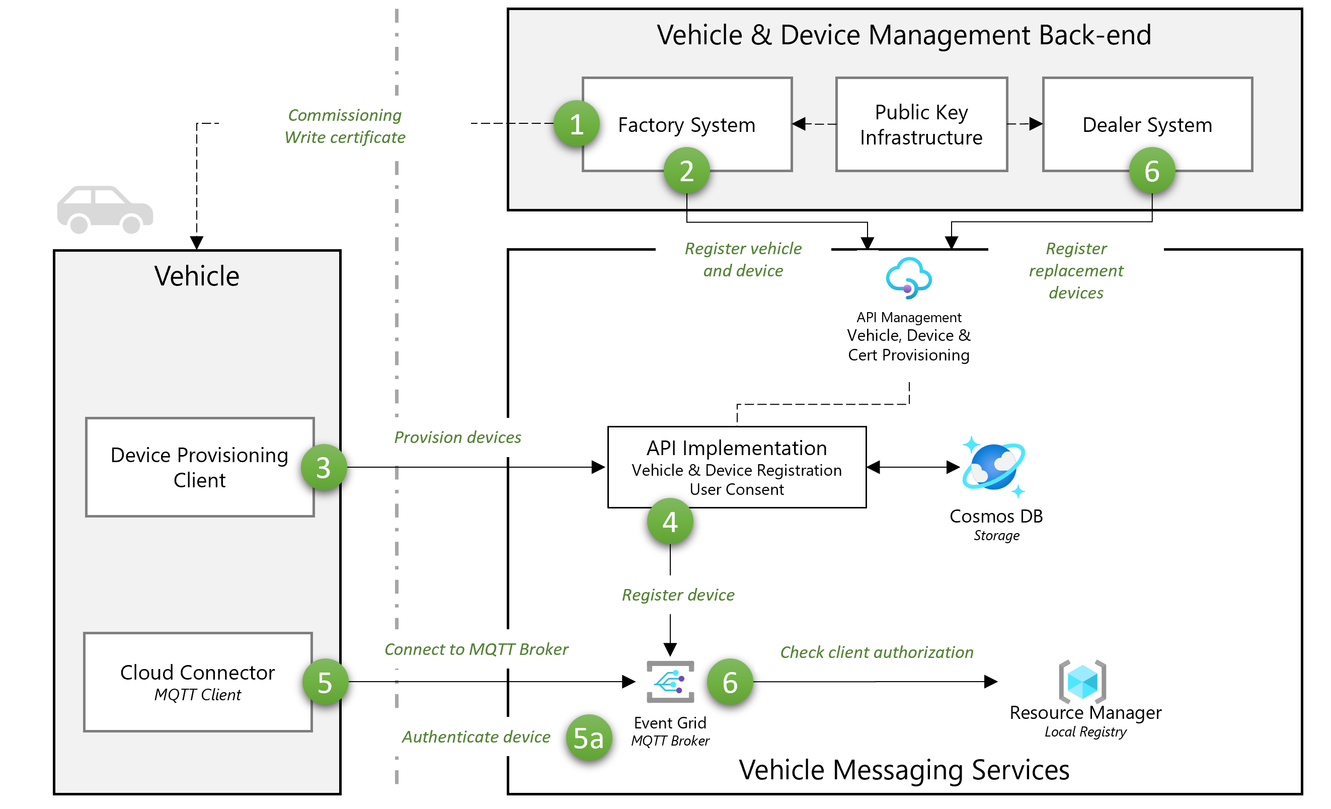 Эталонная архитектура для обмена сообщениями, данных и аналитики - Azure  Event Grid | Microsoft Learn