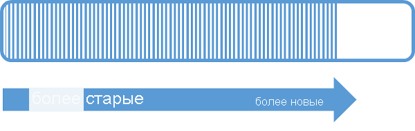 Diagram that displays the older to newer sequence of events.