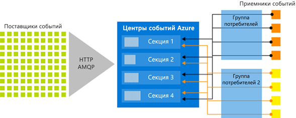 Схема, показывющая архитектуру потоковой обработки центров событий.