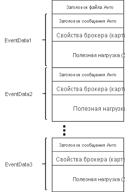 Схема, показывающая структуру захваченных данных Avro.