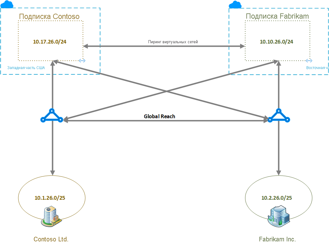 Возможность подключения нескольких сетей Azure | Microsoft Learn