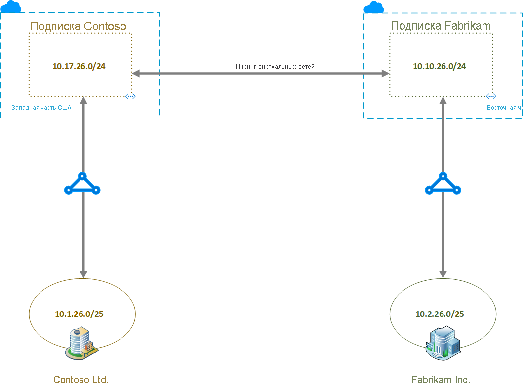 Возможность подключения нескольких сетей Azure | Microsoft Learn