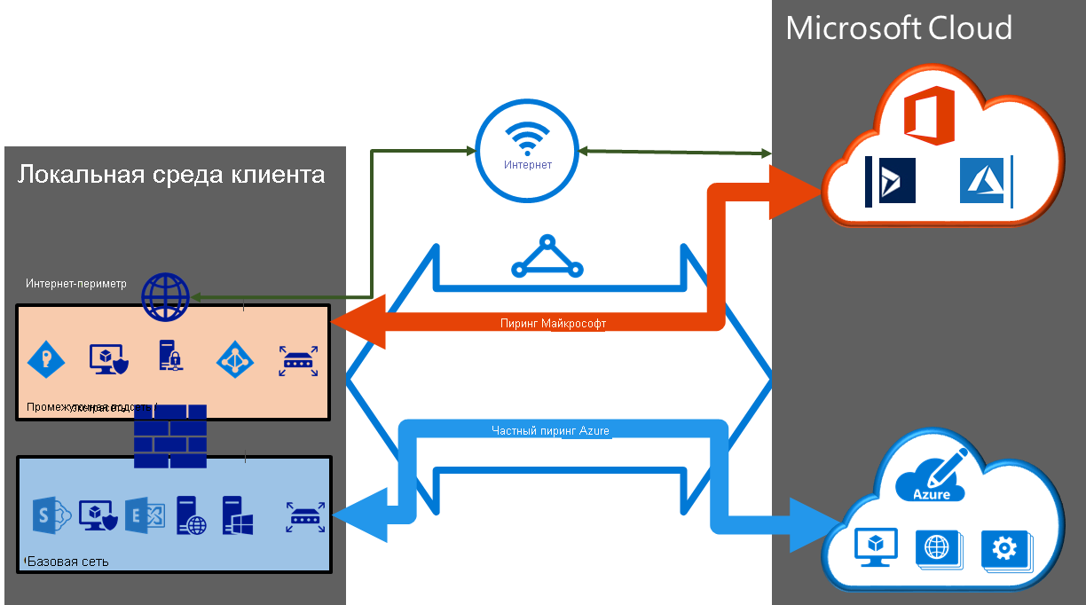 Схема, показывающая, как общедоступный Azure, частный Azure и пиринги Майкрософт настраиваются в цепи ExpressRoute.