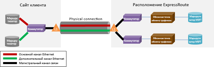 На схеме выделяются первичные и вторичные виртуальные каналы уровня 1 (L1), которые составляют физическое подключение между коммутаторами на сайте клиента и расположением ExpressRoute.