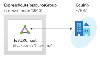 Схема среды развертывания канала ExpressRoute с использованием портала Azure.