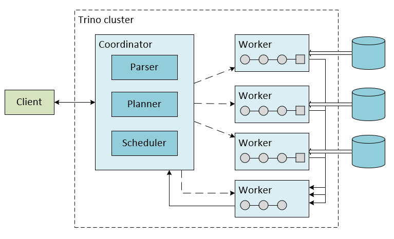 Схема, показывающая архитектуру Trino.