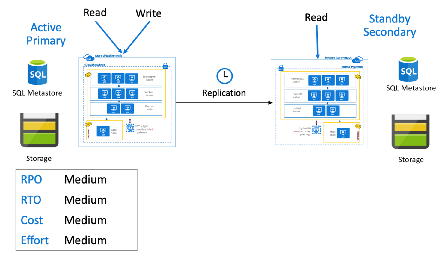 Архитектура обеспечения непрерывности бизнес-процессов в Azure HDInsight |  Microsoft Learn