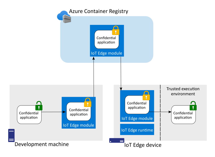 Схема, показывающая конфиденциальные приложения, шифруются в модулях IoT Edge до развертывания в безопасном анклавах.