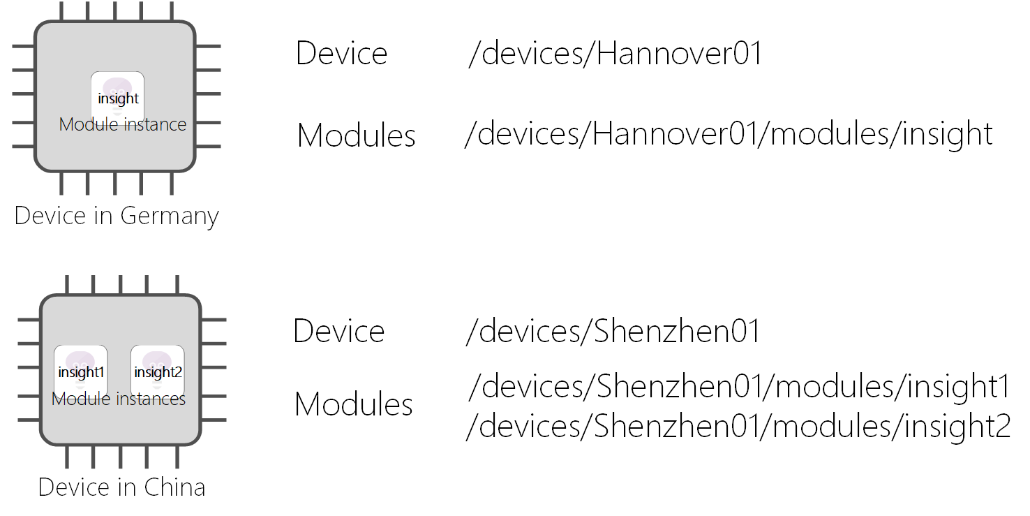 Диаграмма. Идентификаторы модулей уникальны в рамках каждого устройства и на всех устройствах