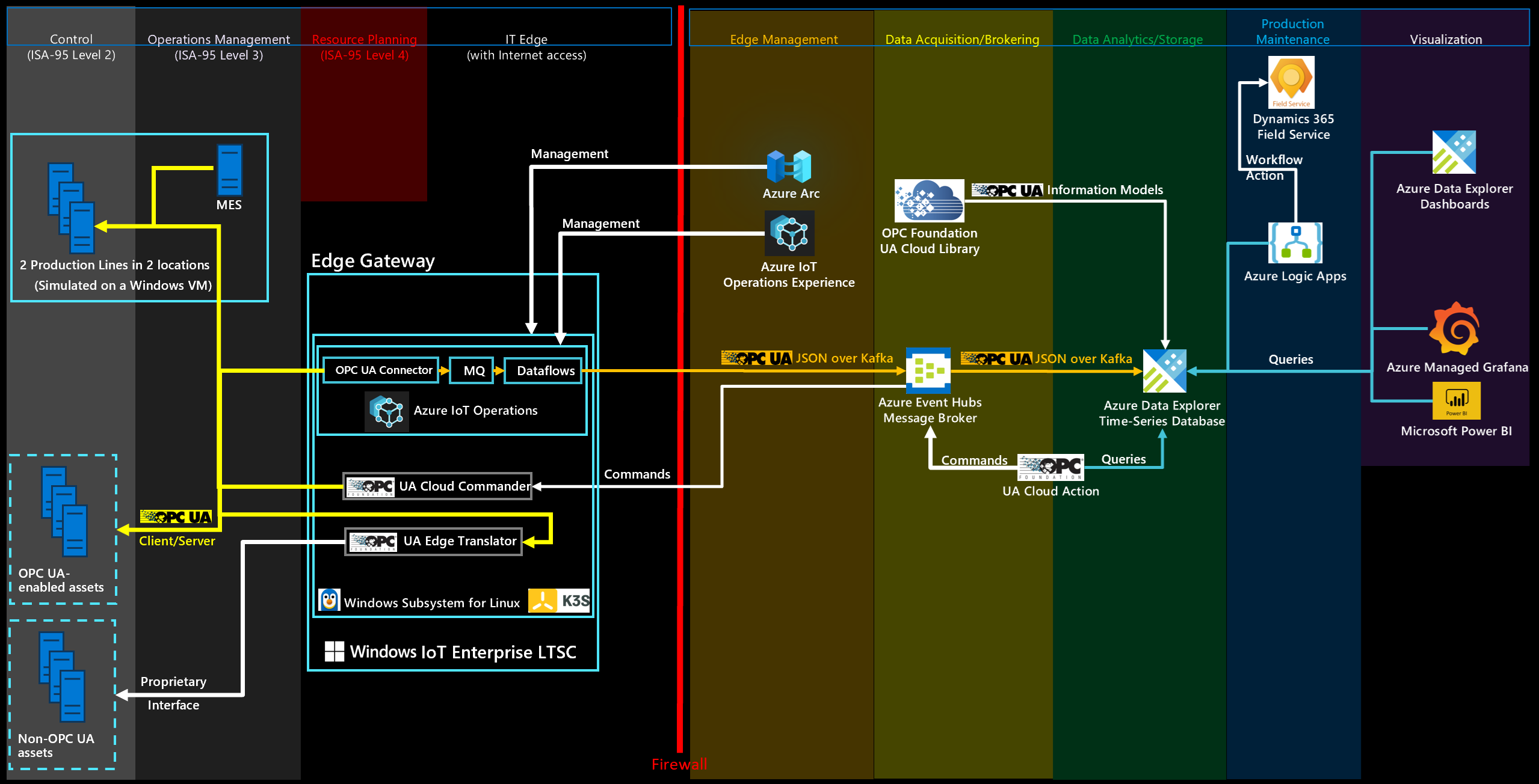 Руководство. Реализация решения мониторинга условий - Azure IoT | Microsoft  Learn