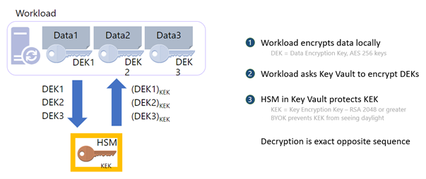 Схема, демонстрирующая работу шифрования неактивных данных.
