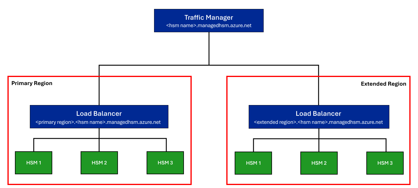 Включение реплика нескольких регионов в управляемом HSM Azure | Microsoft  Learn