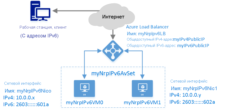 Diagram shows an example scenario used in this article, including a workstation client connected to an Azure Load Balancer over the Internet, connected in turn to two virtual machines.