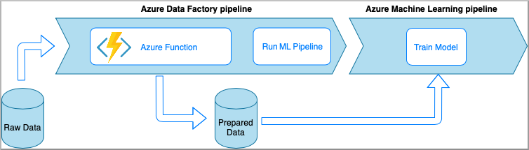 Фабрика данных. Конвейер машинного обучения. Data Factory Azure Azure databricks. Training a model Python алгоритм. Men data Factory.