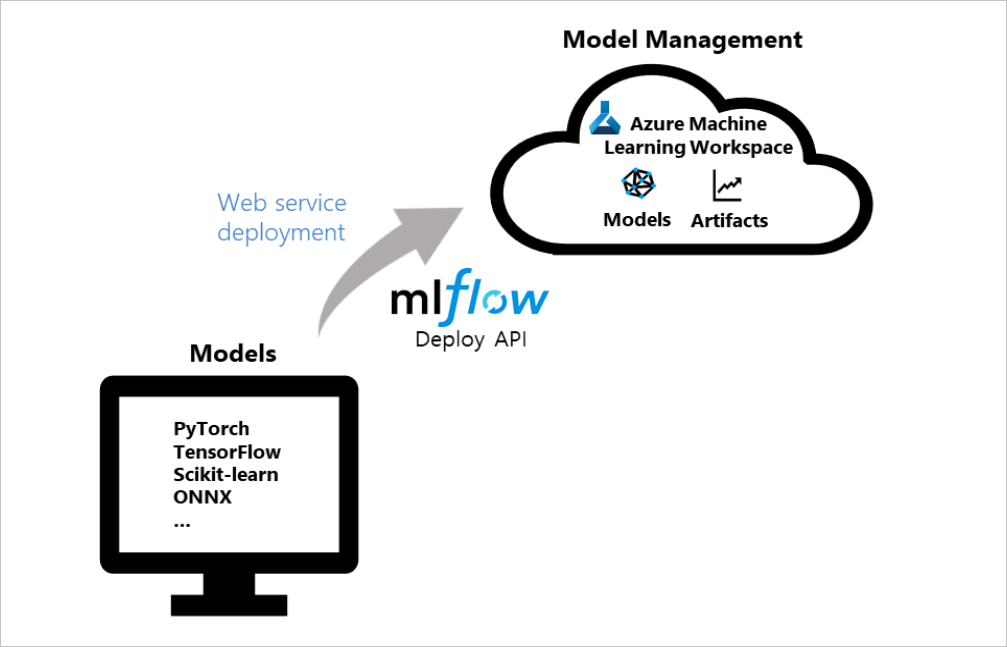 Развертывание моделей MLflow с помощью Машинного обучения Azure