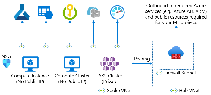 Diagram of hub-spoke network with outbound through firewall.