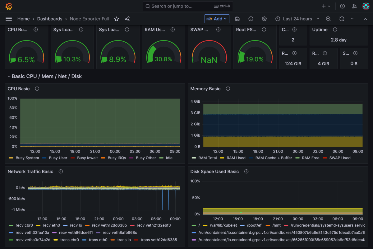 Screenshot of the Azure Grafana platform showing the sample Prometheus dashboard.
