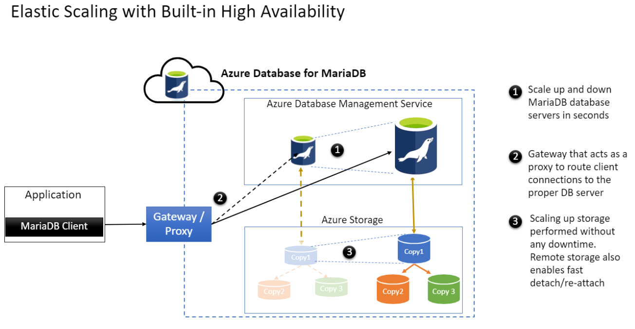 Основные понятия высокого уровня доступности — База данных Azure для MariaDB  | Microsoft Learn