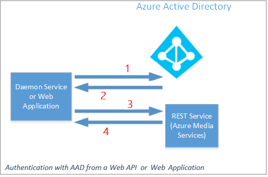 Аутентификация приложения среднего уровня в AAD через веб-API