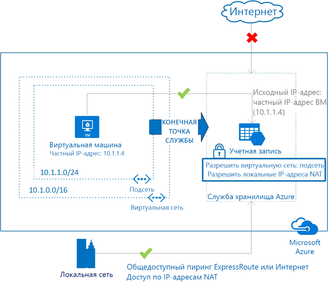 Обзор сетевых служб Azure | Microsoft Learn